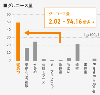 グルコース量2.02～74.16倍多い