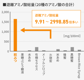 遊離アミノ酸量9.91～2998.85倍多い