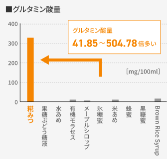 グルタミン酸量41.85～504.78倍多い